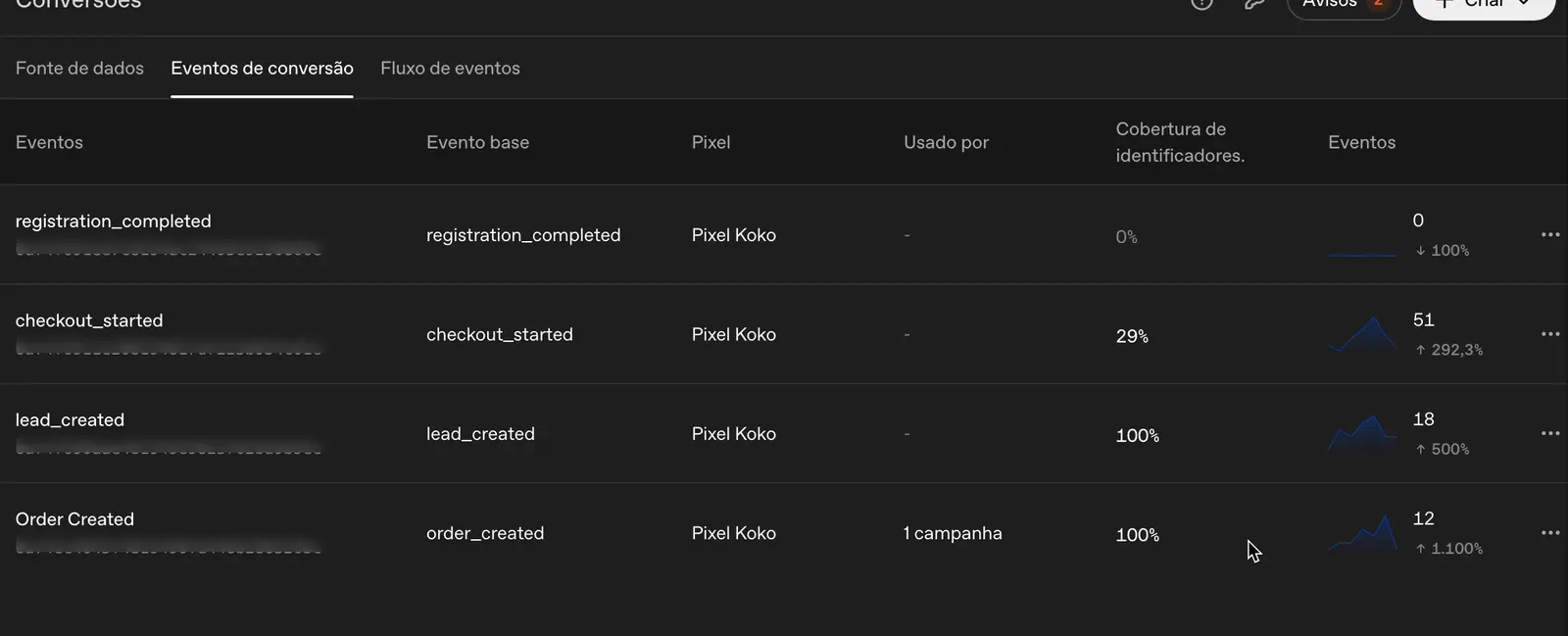 Tela de eventos de conversão do gerenciador da OpenAI listando quatro eventos do pixel: registration_completed com zero eventos, checkout_started com 51 eventos e 29% de cobertura de identificadores, lead_created com 18 eventos e 100% de cobertura, e Order Created com 12 eventos, 100% de cobertura e vinculado a uma campanha