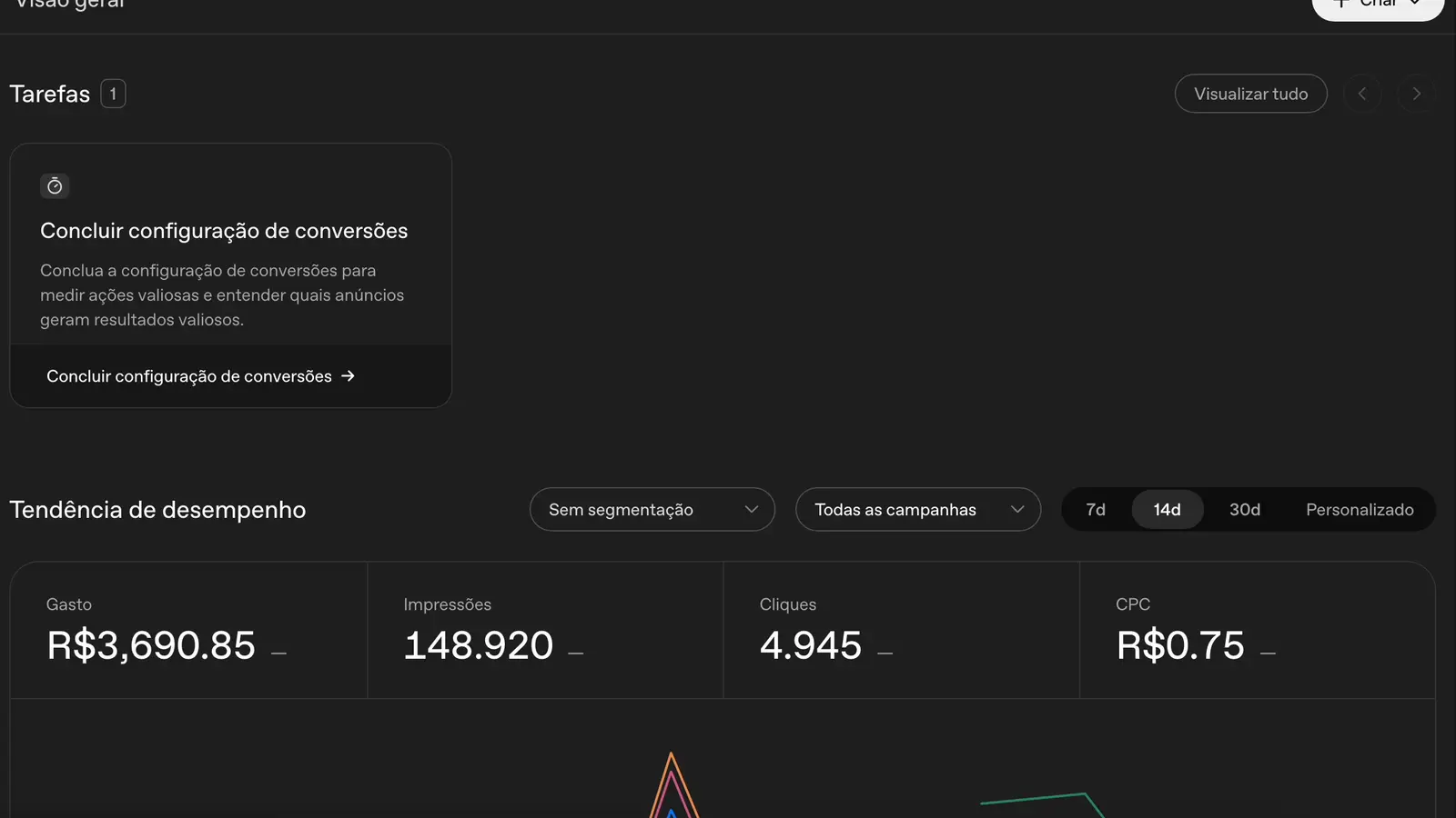 Painel de visão geral do gerenciador da OpenAI mostrando a tendência de desempenho da campanha com quatro indicadores: gasto de R$ 3.690,85, 148.920 impressões, 4.945 cliques e CPC de R$ 0,75, além do gráfico de linha do período