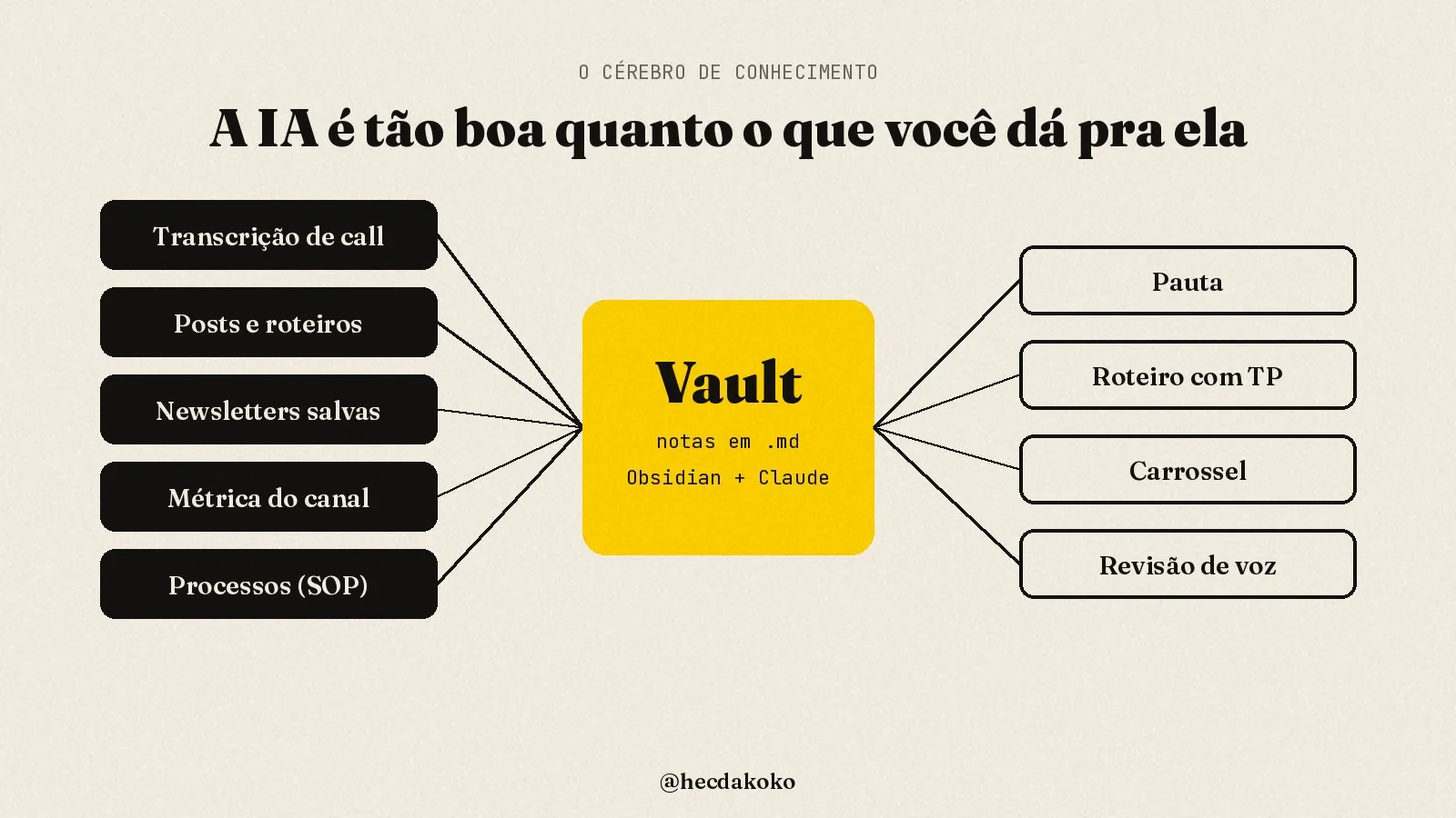 Fluxo: transcrição de call, posts, newsletters, métrica e processos entram no vault; saem pauta, roteiro com TP, carrossel e revisão de voz