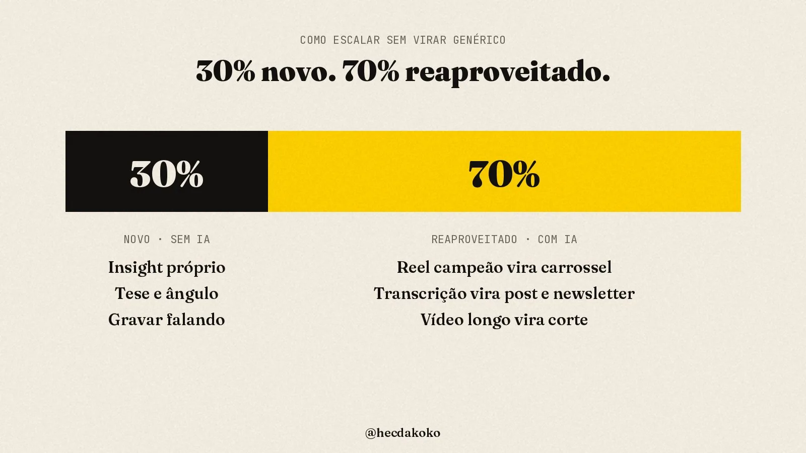 Barra 30% novo sem IA, 70% reaproveitado com IA