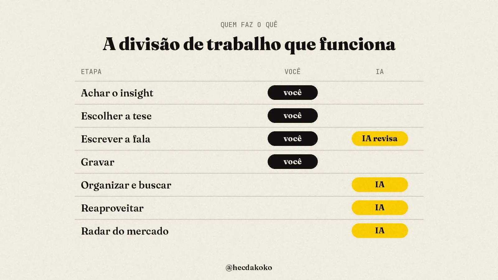 Tabela: achar o insight, escolher a tese, escrever a fala e gravar ficam com você; organizar, reaproveitar e radar do mercado ficam com a IA; a IA revisa a fala