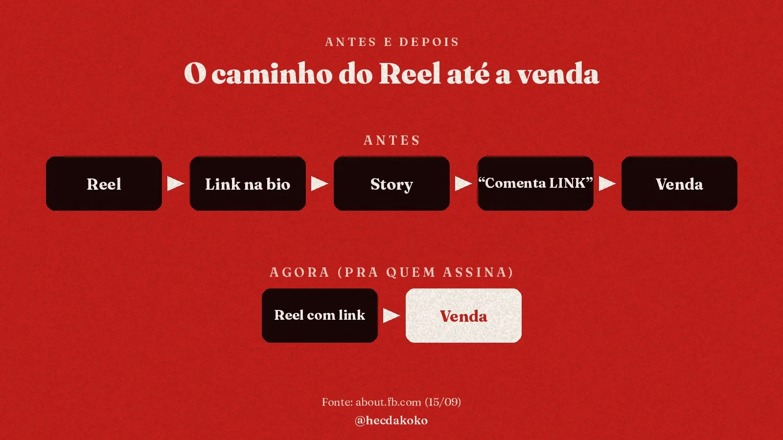 Infográfico: antes, Reel, link na bio, story, comenta LINK, venda; agora, Reel com link e venda