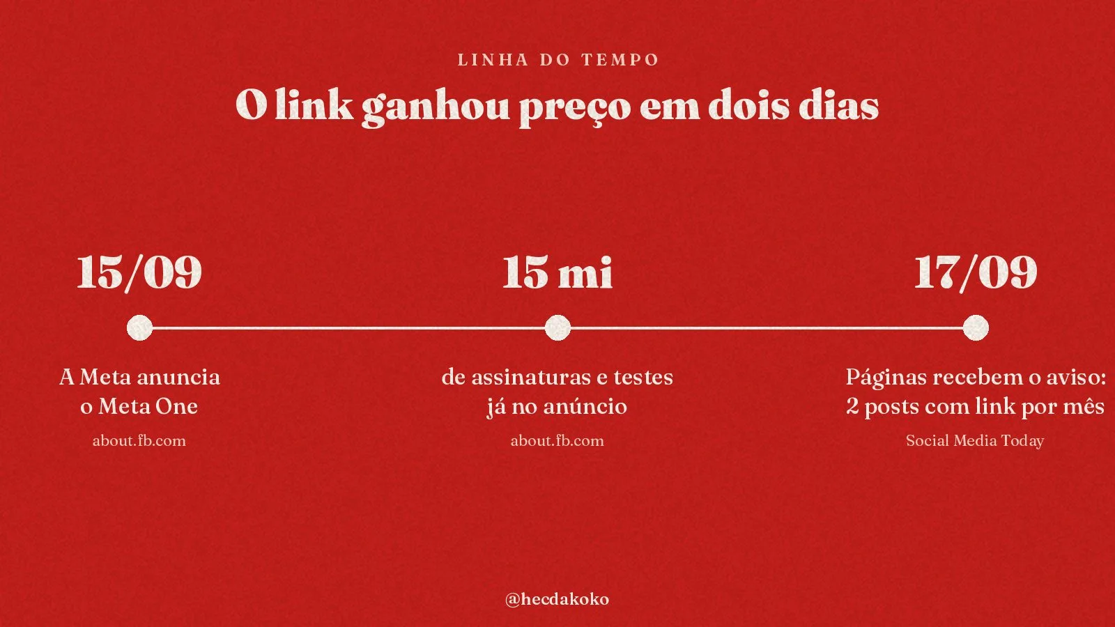 Linha do tempo: 15/09 anúncio do Meta One; 15 milhões de assinaturas e testes; 17/09 páginas recebem aviso de 2 posts com link por mês
