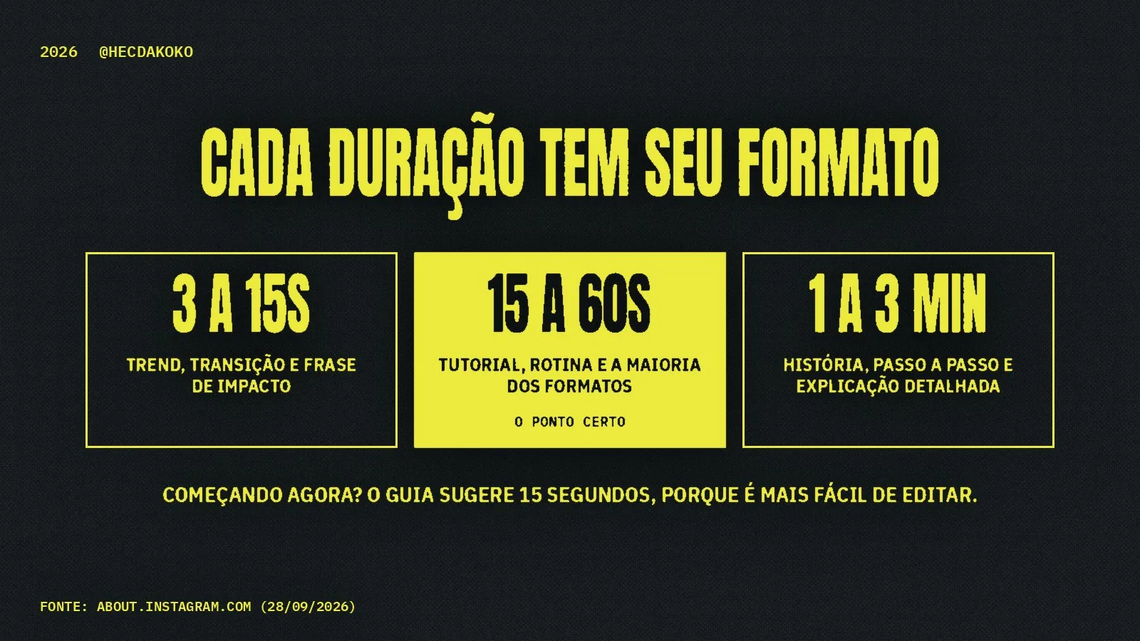 Três faixas de duração do Reel segundo o guia oficial: 3 a 15 segundos para trend e frase de impacto, 15 a 60 segundos para tutorial e rotina (o ponto certo), 1 a 3 minutos para história e passo a passo