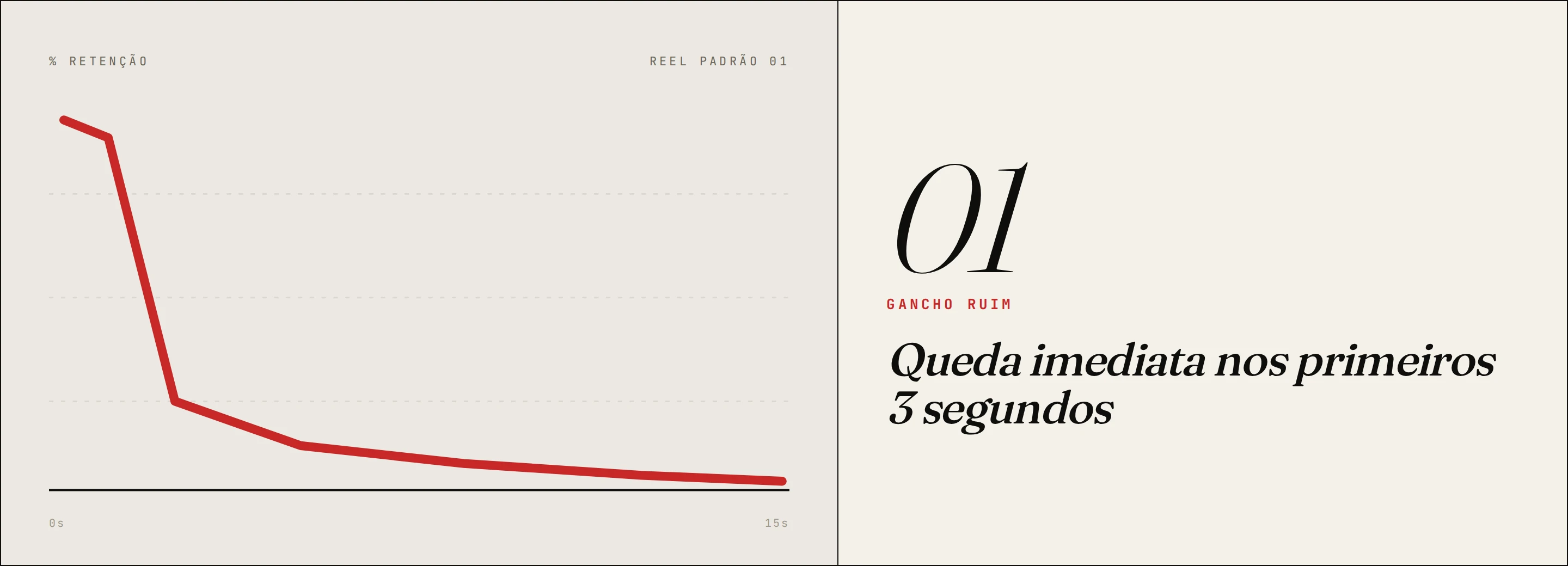Padrão 01 · Queda imediata nos primeiros 3 segundos