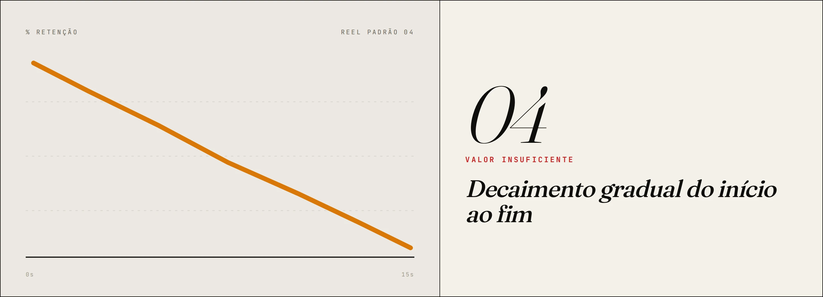 Padrão 04 · Decaimento gradual do início ao fim