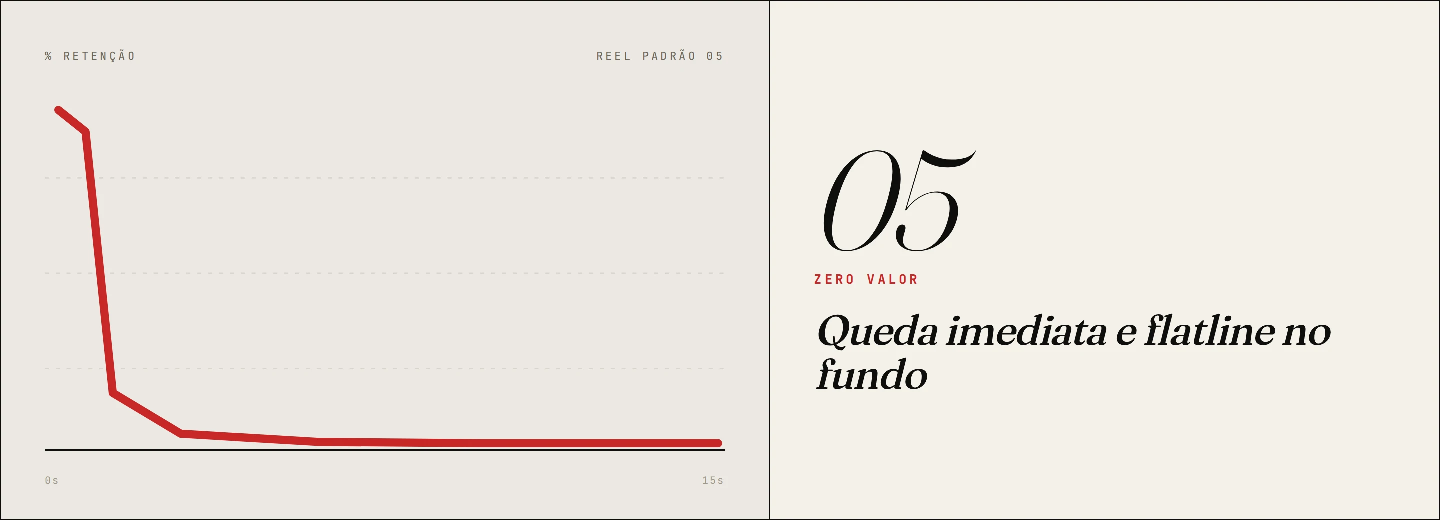 Padrão 05 · Queda imediata e flatline no fundo