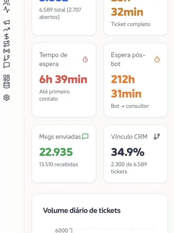 Dashboard de atendimento